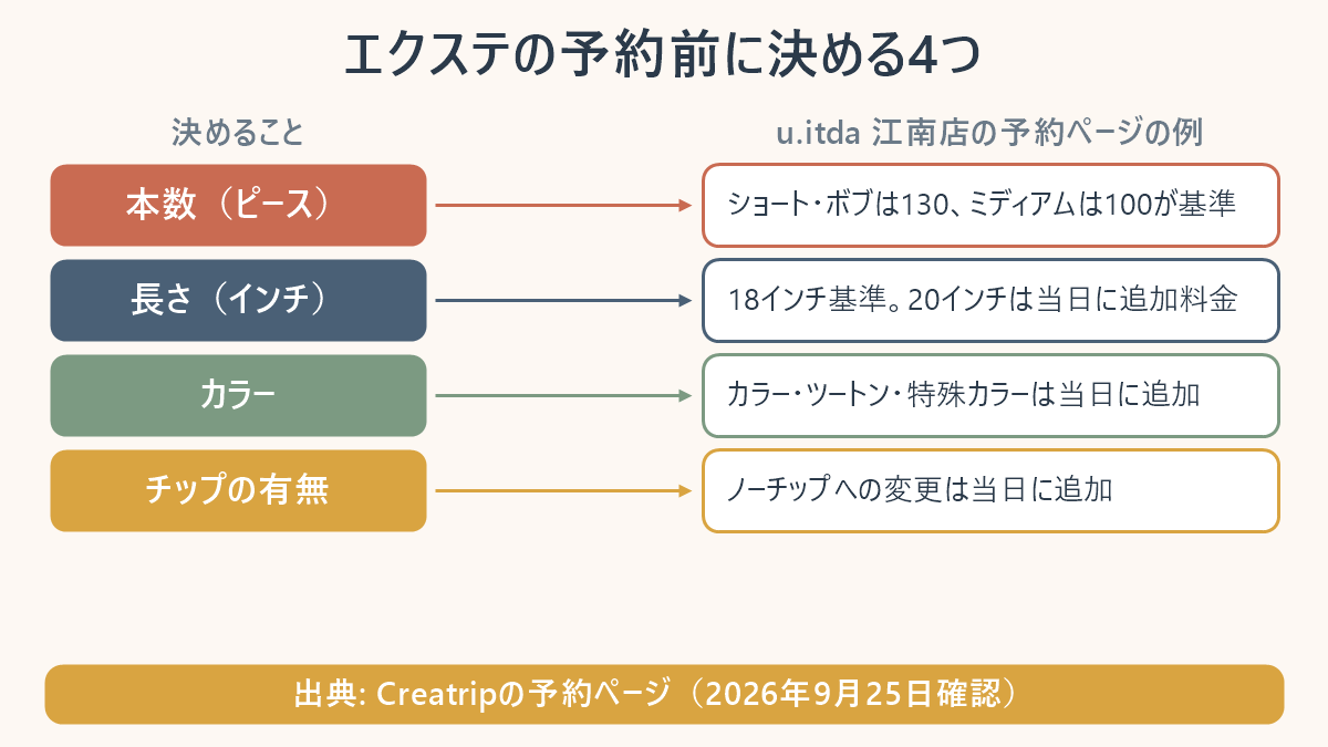 ヘアエクステを予約する前に決める4つを並べた表。本数(ピース)=ショート・ボブは130、ミディアムは100が基準。長さ(インチ)=18インチ基準で、20インチは当日に追加料金。カラー=カラー・ツートン・特殊カラーは当日に追加。チップの有無=ノーチップへの変更は当日に追加。u.itda 江南店の予約ページの例、出典はCreatripの予約ページ、2026年9月25日確認