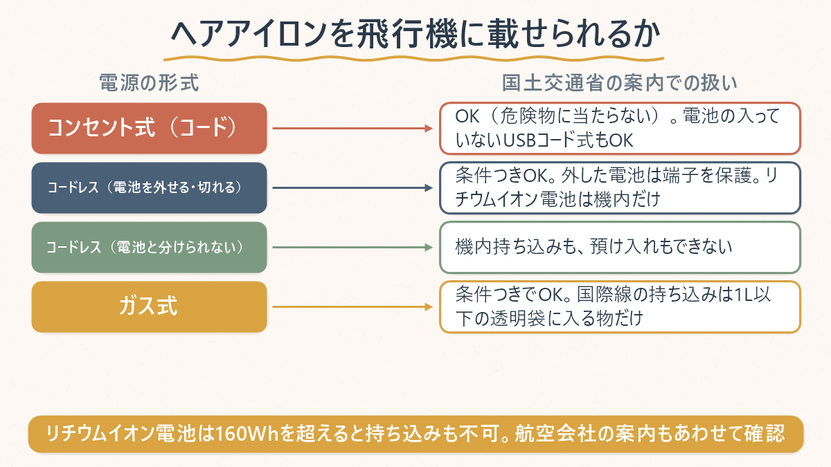 ヘアアイロンを飛行機に載せられるかを電源の形式で分けた対応表。コンセント式はOK（電池の入っていないUSBコード式も）、電池を外せる・切れるコードレスは条件つきでOKで外した電池は端子を保護し、リチウムイオン電池は機内持ち込みだけ、電池と分けられないコードレスは持ち込みも預け入れも不可、ガス式は条件つきでOKで国際線の持ち込みは1L以下の透明袋に入る物だけ。リチウムイオン電池は160Whを超えると持ち込みも不可、と国土交通省の案内にもとづいて添えてある
