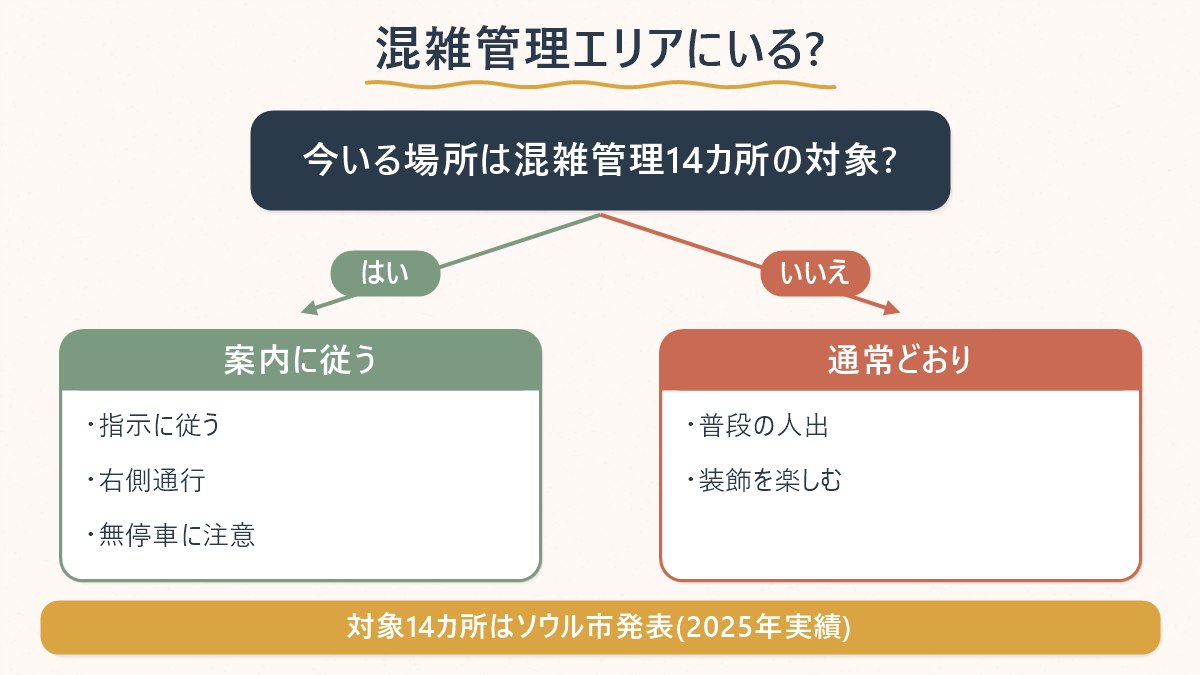 ハロウィン期間に「今いる場所」が混雑管理14カ所の対象かどうかで、取るべき行動が分かれることを示す図