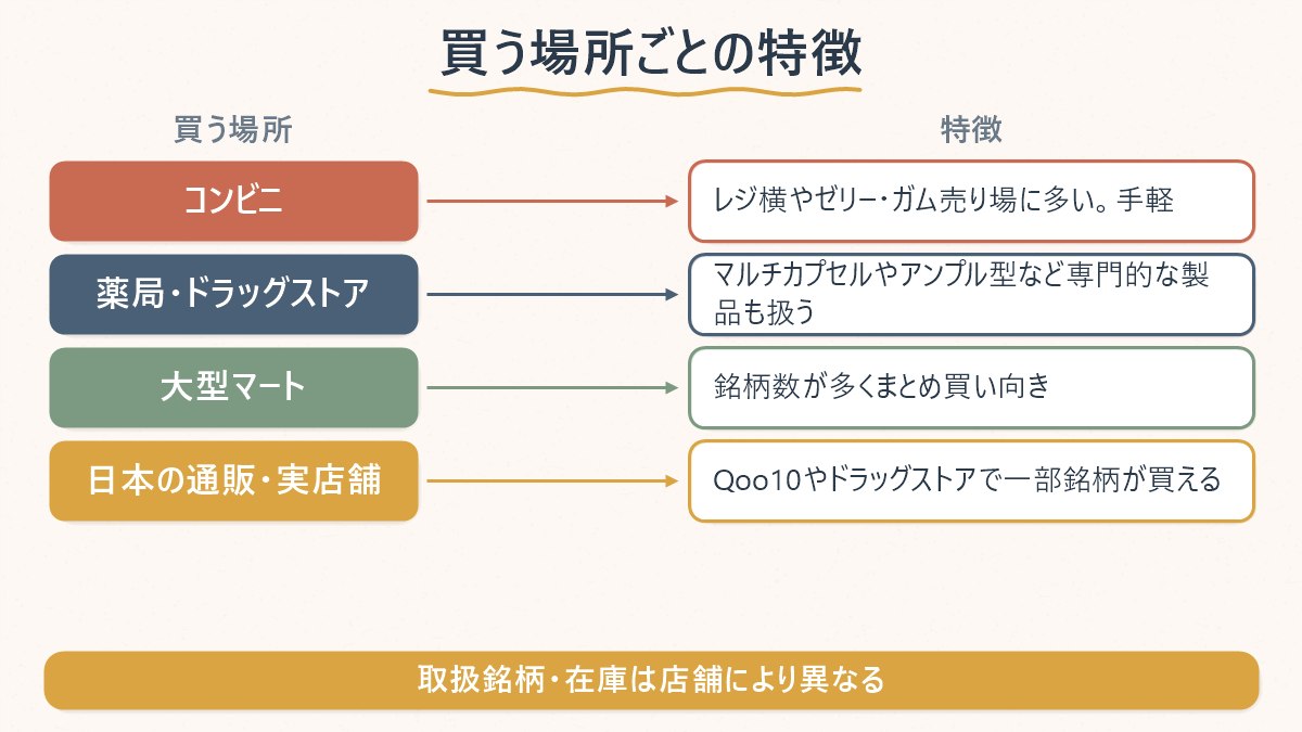 韓国で酔い覚まし系商品を買える3つの場所と、日本の通販・実店舗を並べた図
