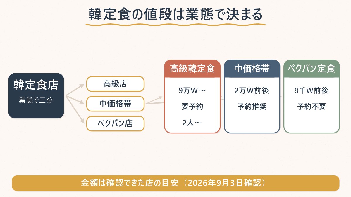 韓定食の値段が高級・中価格帯・ペクパンの三業態でどう分かれるかを示した図