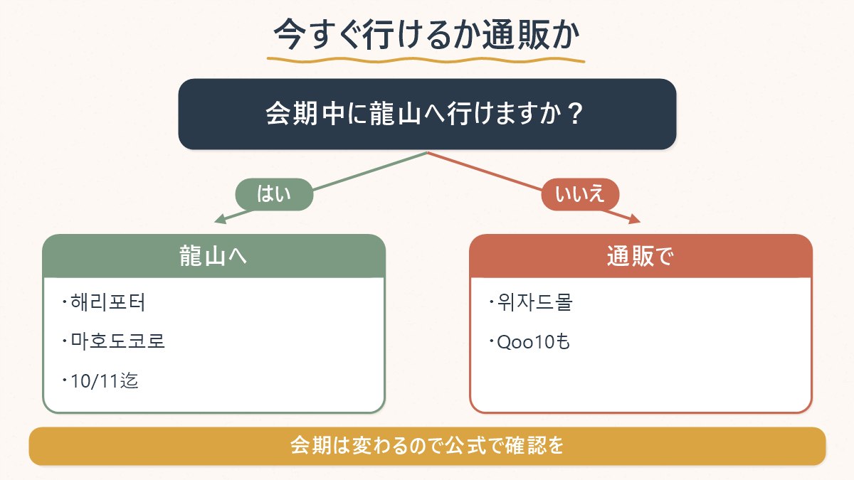 今すぐ現地の龍山会場へ行けるか、行けないなら위자드몰のオンライン通販かQoo10かを分岐で示した図