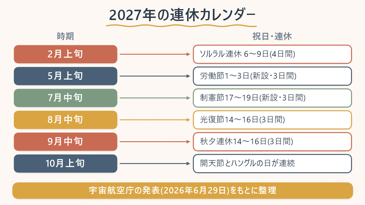 2027年の主な連休を時期ごとに並べた対応表