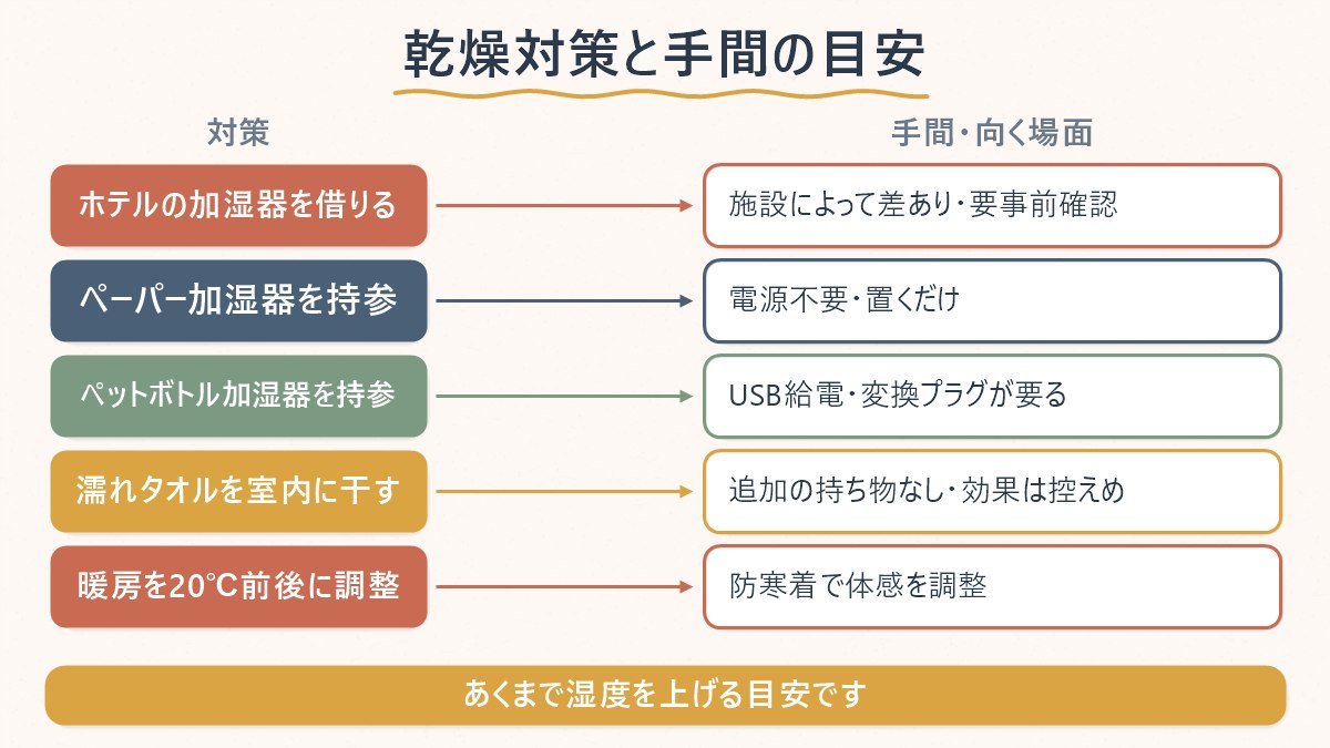 ホテルの乾燥対策を「貸し出し・持参・応急」の3方向に分けて手間の目安を示した図