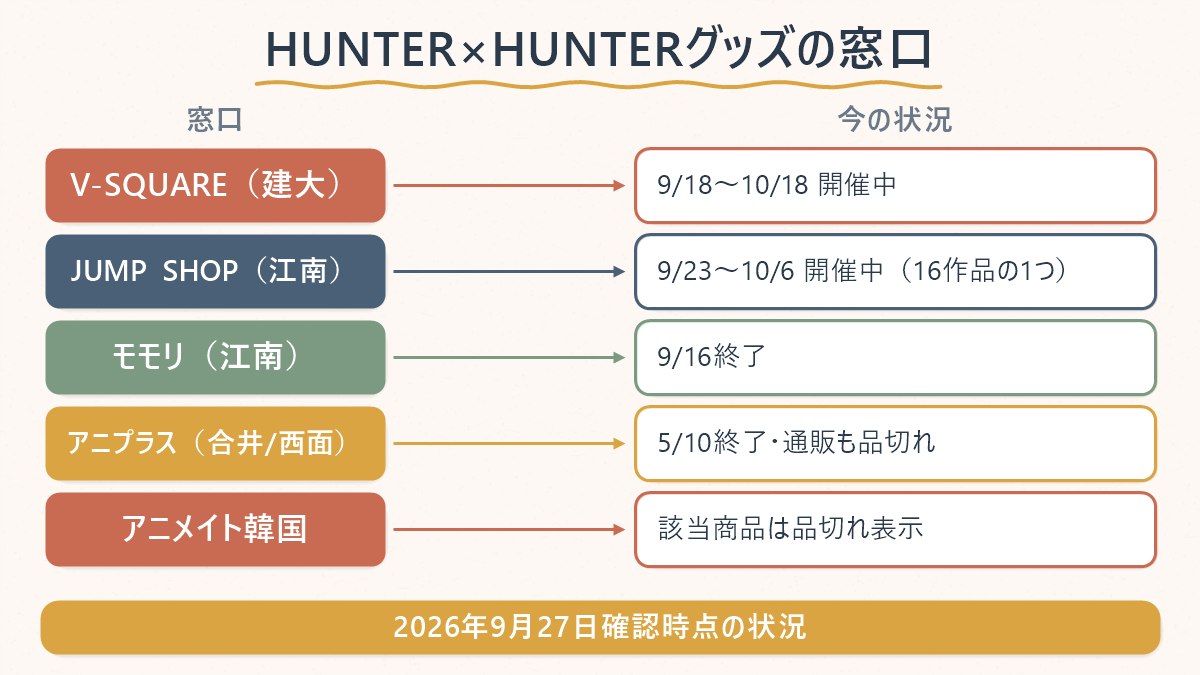 HUNTER×HUNTERグッズの窓口（V-SQUARE・JUMP SHOP・アニプラス・アニメイト韓国・モモリ）と、それぞれの現在の開催状況を対応させた図