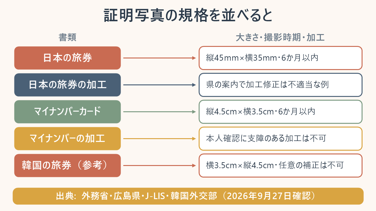 証明写真の規格を並べた表。日本の旅券は縦45mm×横35mm・6か月以内。日本の旅券の加工は県の案内で加工修正は不適当な例。マイナンバーカードは縦4.5cm×横3.5cm・6か月以内。マイナンバーカードの加工は本人確認に支障のある加工は不可。韓国の旅券（参考）は横3.5cm×縦4.5cm・任意の補正は不可。出典は外務省・広島県・J-LIS・韓国外交部、2026年9月27日確認
