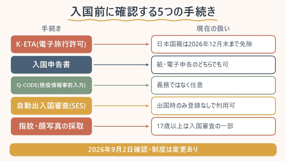入国時に関わる5つの手続き(K-ETA・入国申告書・Q-CODE・自動出入国審査・指紋顔写真)と現在の扱いの対応関係を示した図