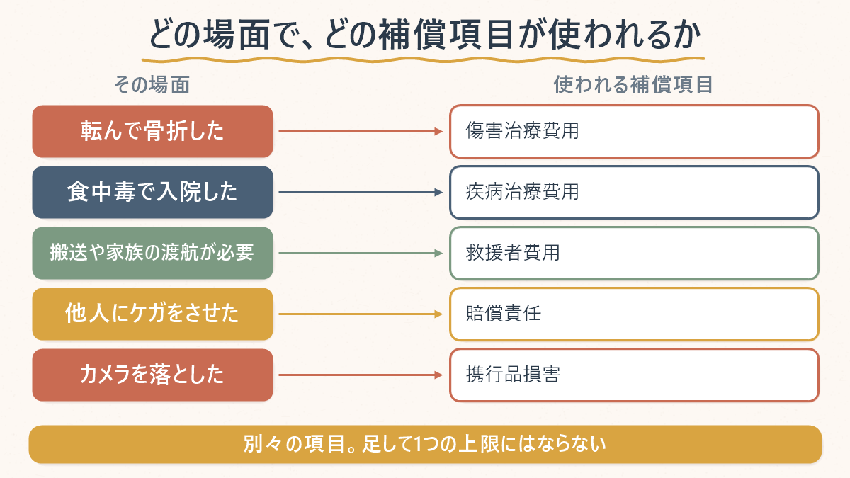 けが・病気・搬送・賠償・携行品のそれぞれの場面に、傷害治療費用/疾病治療費用/救援者費用/賠償責任/携行品損害のどれが使われるかを1対1で対応させた図。別々の項目で足して1つの上限にはならないことを示している