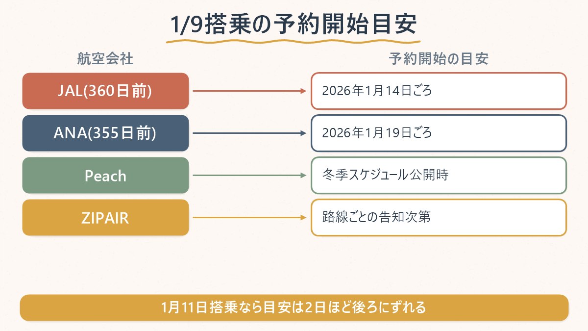 航空会社ごとに、1月9日搭乗の便がいつから予約できるようになるかの目安を並べた図