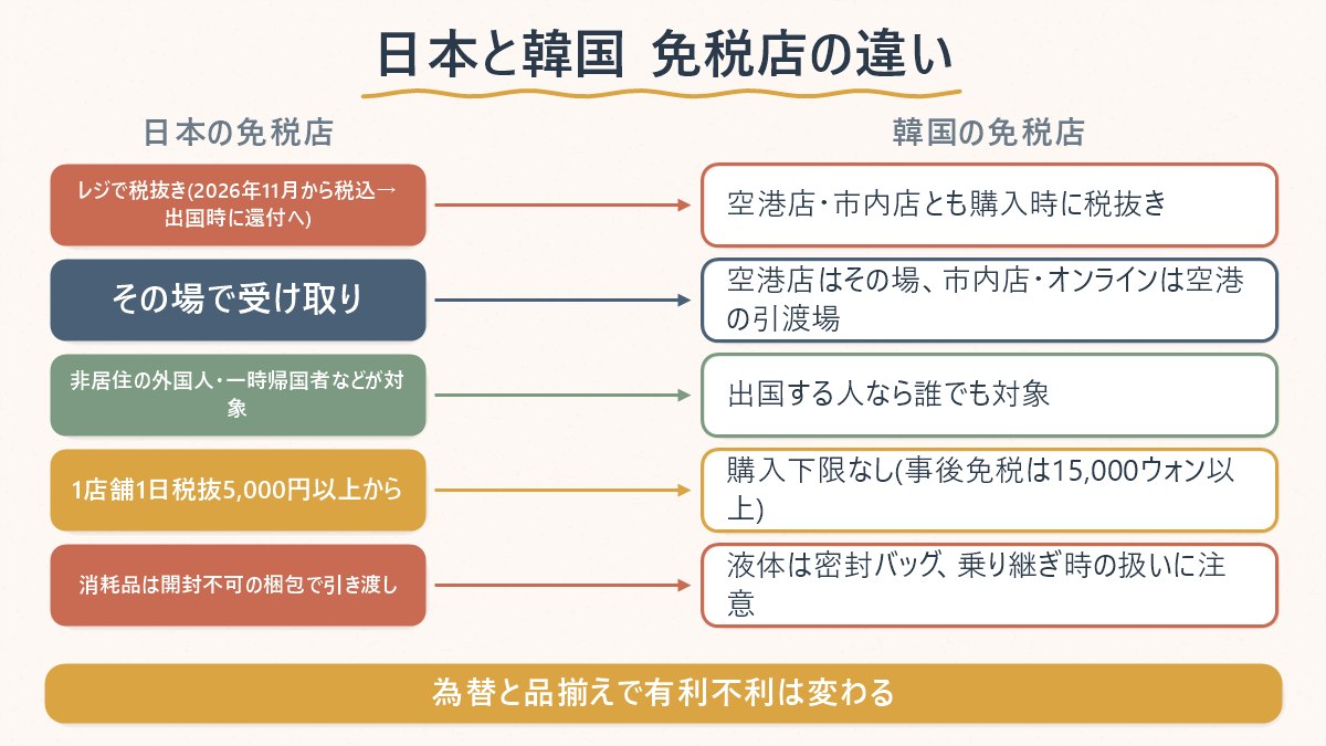 日本と韓国の免税店の仕組みを、支払うタイミング・受け取り方法・対象になる人・購入下限額の4項目で比べる図