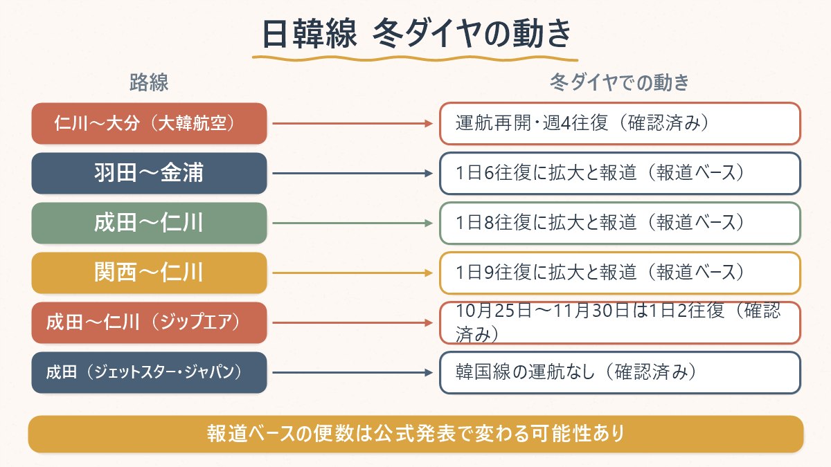 冬ダイヤで日韓の主な空港路線がどう変わるかを、確認済みと報道ベースに分けて示す対応図