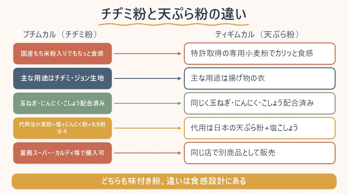 부침가루と튀김가루の違いを対比で示す図