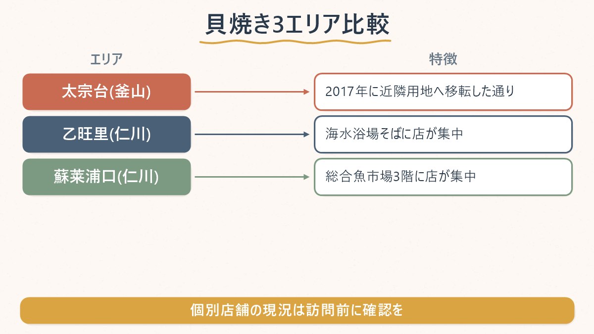 太宗台・乙旺里・蘇莱浦口という貝焼き3エリアの特徴を並べて比較する図