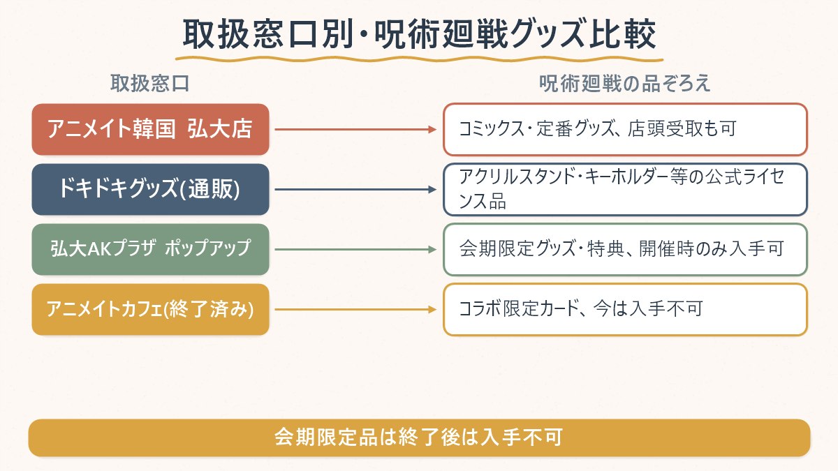 呪術廻戦グッズの取扱窓口ごとの品ぞろえの違いを示す図