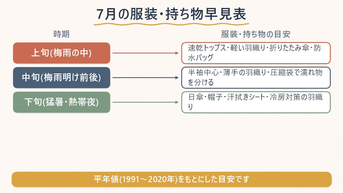 7月の上旬・中旬・下旬で変わる服装と持ち物の目安を並べた図