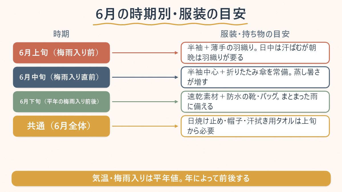 6月の上旬・中旬・下旬で変わる服装の目安を並べた図