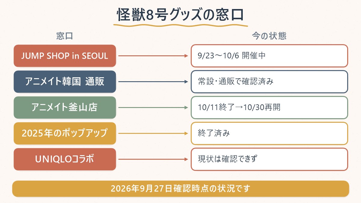 怪獣8号のグッズを買える窓口（JUMP SHOP・アニメイト）と、すでに終了した2025年の企画を対応させた図
