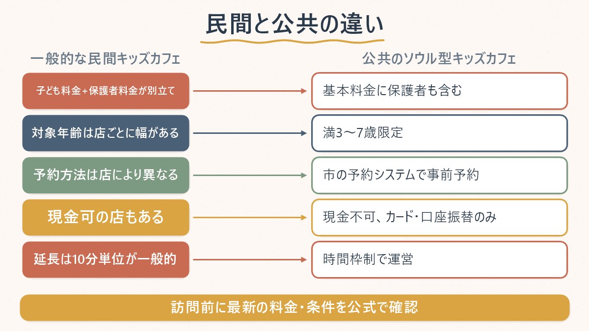 民間キッズカフェとソウル型キッズカフェで料金・対象年齢・予約・決済の考え方が違うことを示す図