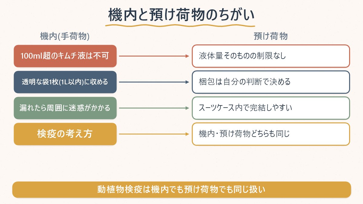 機内持ち込みと預け荷物で、キムチの液体ルール・梱包・検疫の扱いがどう違うかを示す比較図