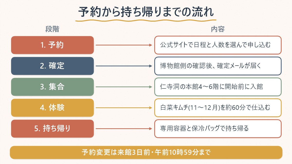 予約から当日の体験、持ち帰りまでの流れを段階ごとに示した図