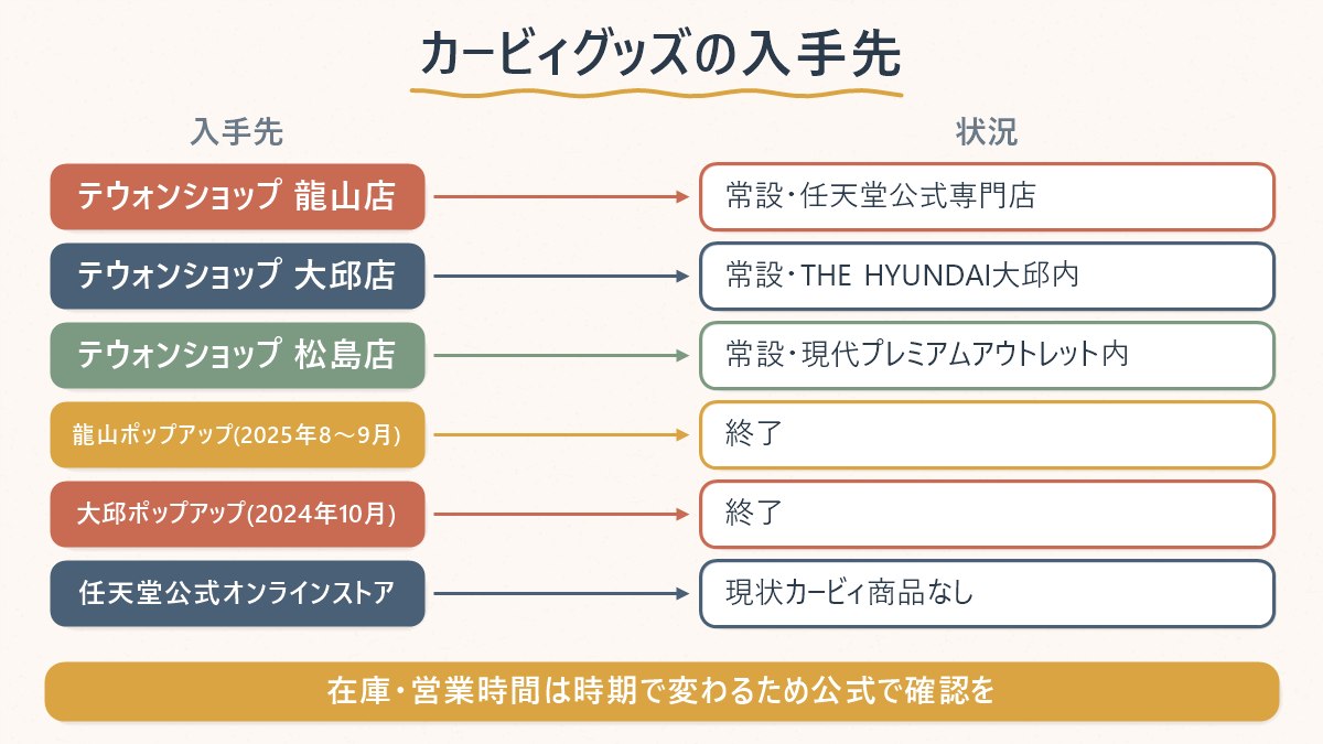 星のカービィグッズの入手先を、常設のテウォンショップ3店舗と終了済みのポップアップイベントに分けて状況を整理した対応表