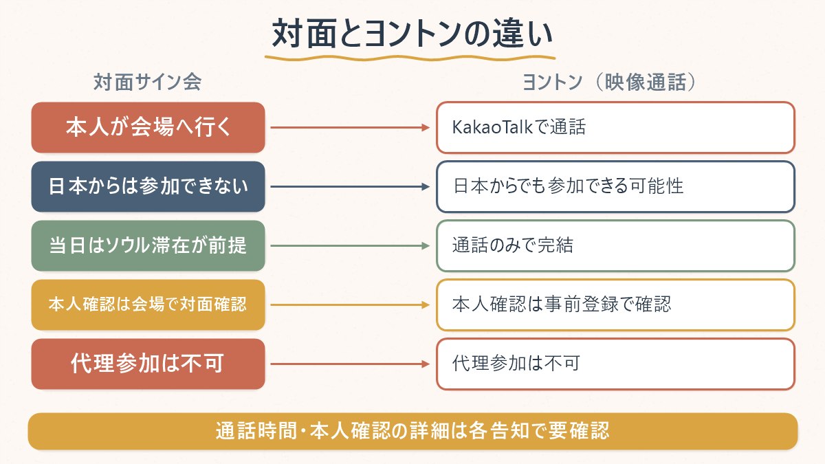 対面サイン会とヨントン(映像通話)の違いを、参加場所・日本からの参加可否・本人確認の方法で比べた図