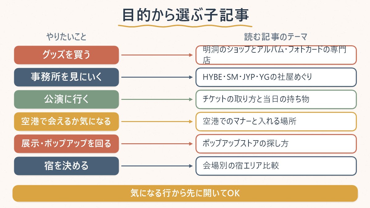 K-POP旅行の目的別に、どの子記事を読めばいいかを示す対応図