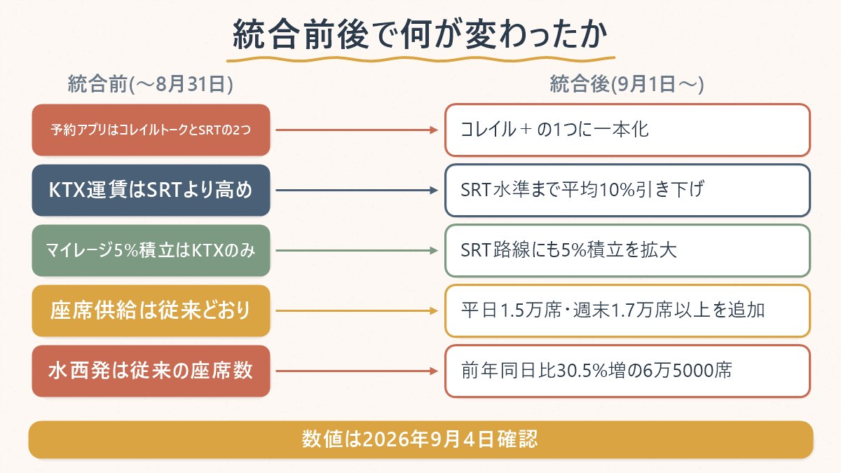 KTXとSRTの統合前後で予約アプリ・運賃・座席・マイレージがどう変わったかをまとめた図