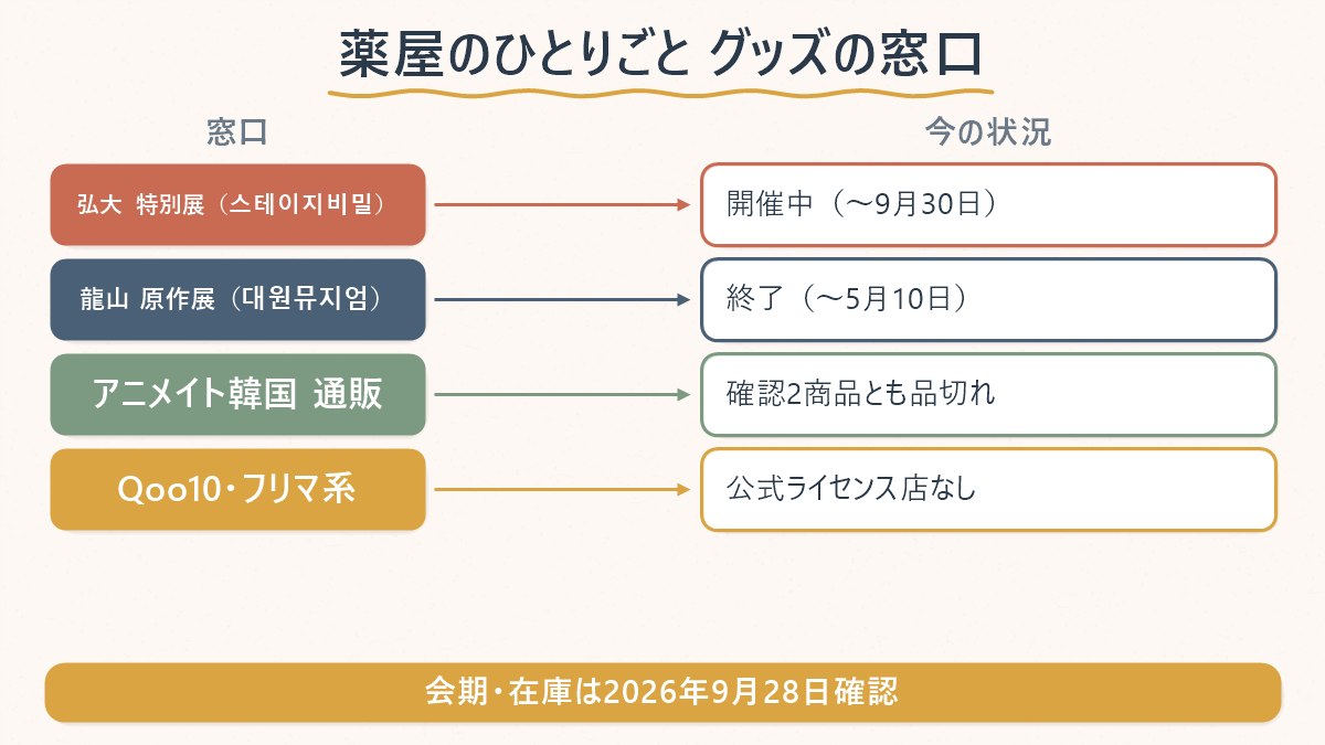 薬屋のひとりごとグッズの窓口（弘大の特別展・龍山の原作展・アニメイト韓国）と、それぞれの現在の状況を対応させた図