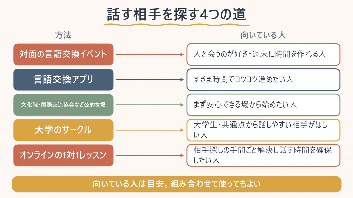 韓国語を話す相手を探す4つの道と、それぞれに向いている人のタイプ