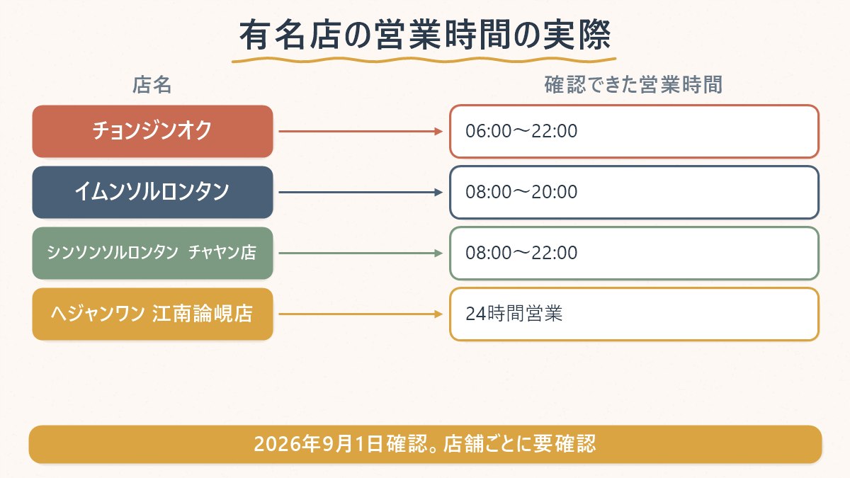 深夜営業の有名店を実際に確認した結果、24時間営業ではなかった店と、24時間営業を確認できた店を対応させた図