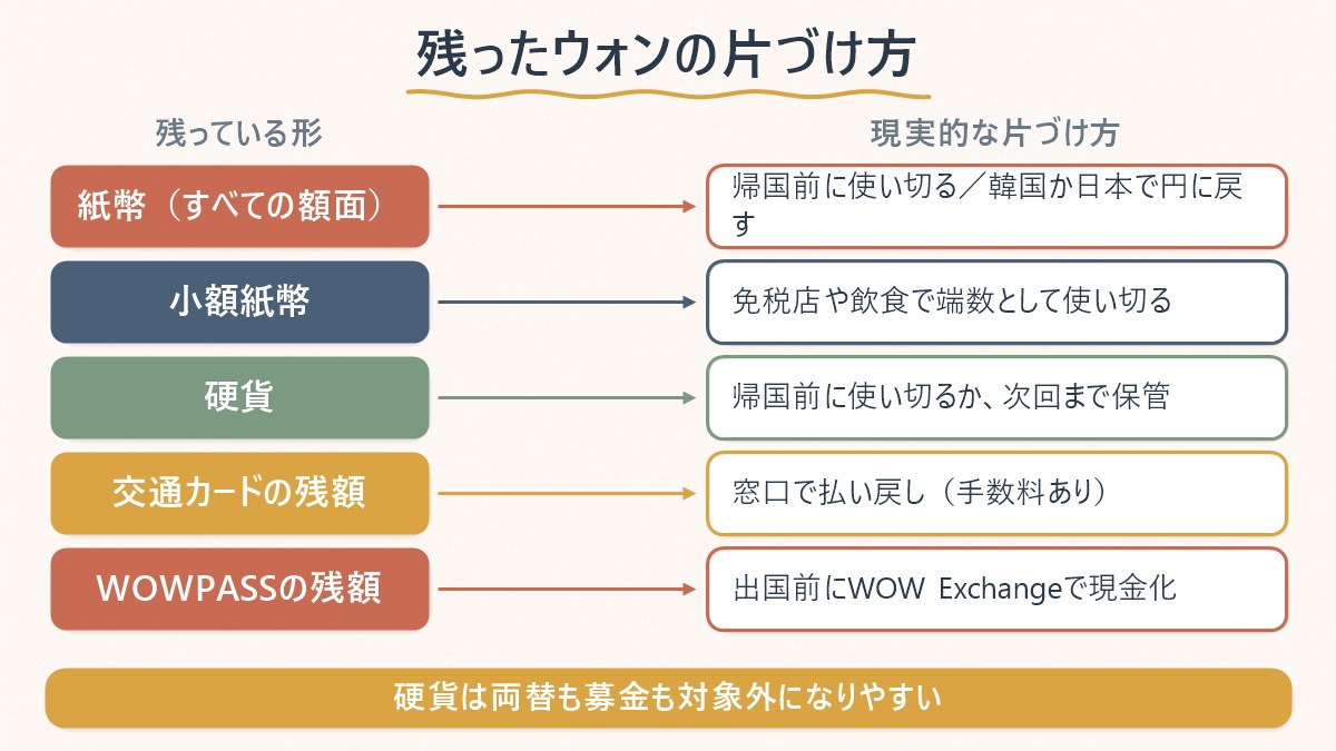 残ったウォンの形(紙幣・小額紙幣・硬貨・交通カード残額・WOWPASS残額)ごとに、現実的な片づけ方が異なることを示す図