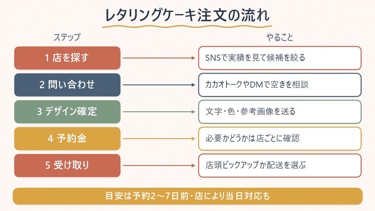 韓国でレタリングケーキを注文するときの5つのステップ(店を探す→問い合わせ→デザイン確定→予約金→受け取り)を示す図