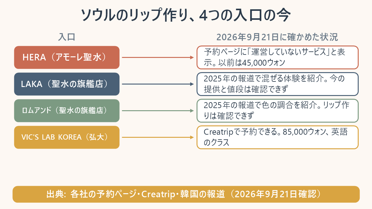 ソウルのリップ作りの4つの入口を、2026年9月21日に確かめた状況で並べた対応表。HERA（アモーレ聖水）は予約ページに「運営していないサービス」と表示、以前は45,000ウォン。LAKA（聖水の旗艦店）は2025年の報道で混ぜる体験を紹介、今の提供と値段は確認できず。ロムアンド（聖水の旗艦店）は2025年の報道で色の調合を紹介、リップ作りは確認できず。VIC'S LAB KOREA（弘大）はCreatripで予約でき、85,000ウォン、英語のクラス