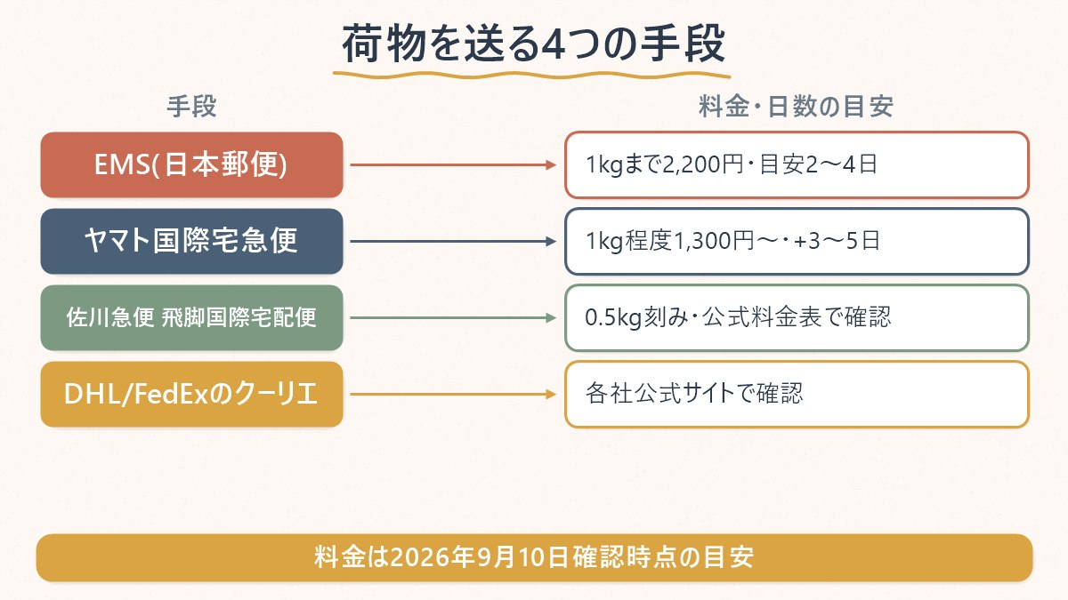 EMS・ヤマト国際宅急便・佐川急便・DHL/FedExの料金と日数の目安を並べた図