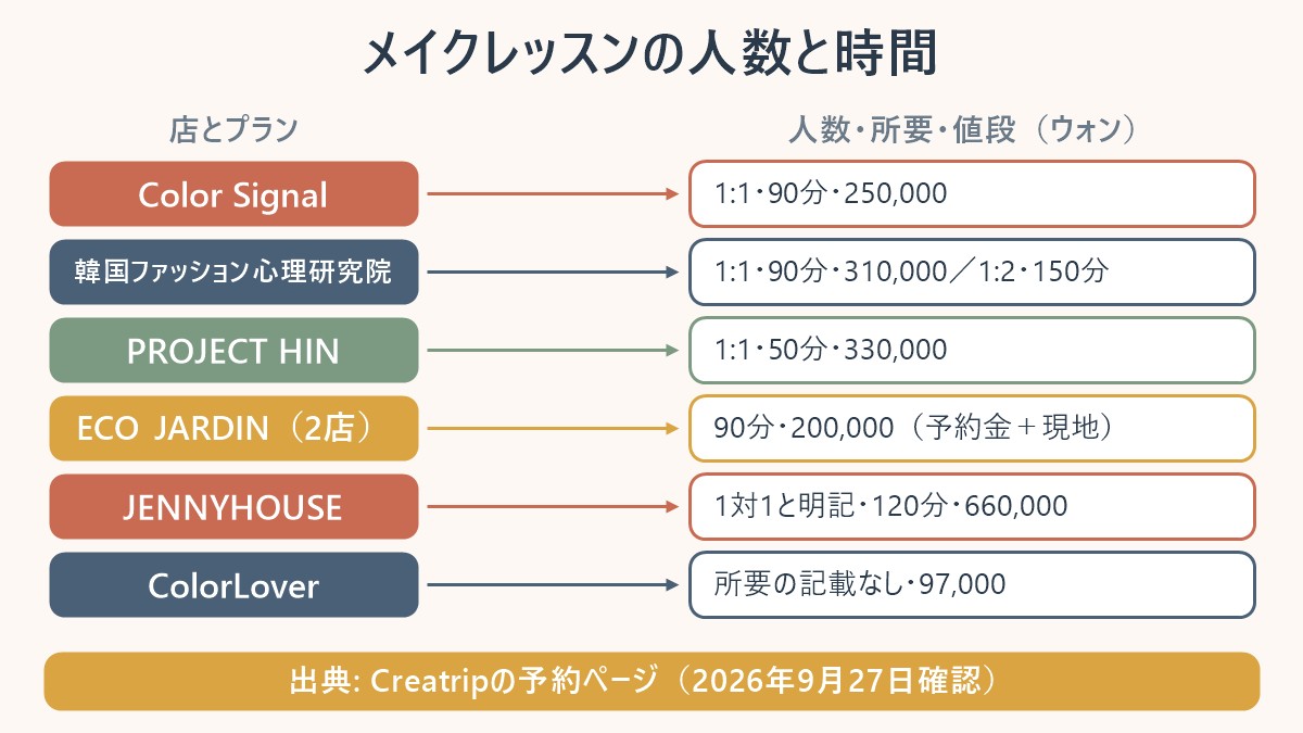 メイクレッスンの人数と時間の表。Color Signal＝1対1・90分・250,000ウォン。韓国ファッション心理研究院＝1対1・90分・310,000ウォン、1対2・150分。PROJECT HIN＝1対1・50分・330,000ウォン。ECO JARDIN（2店）＝90分・200,000ウォンで予約金と現地払い。JENNYHOUSE＝1対1と明記・120分・660,000ウォン。ColorLover＝所要の記載なし・97,000ウォン。出典はCreatripの予約ページ、2026年9月27日確認