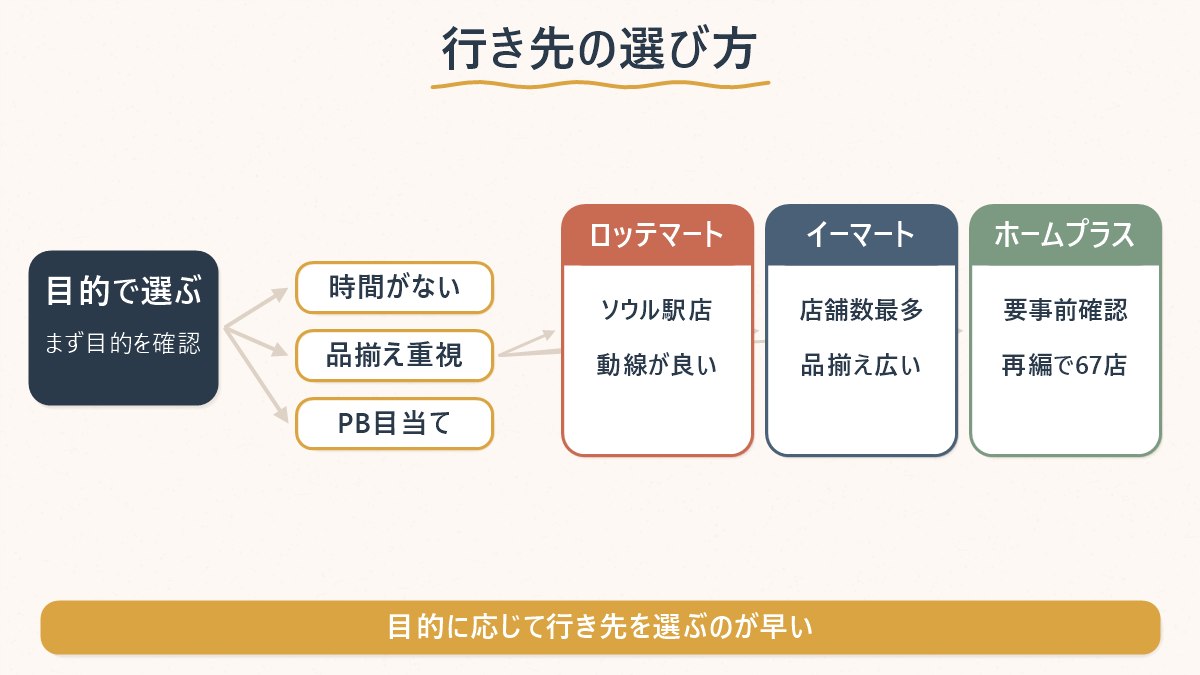 旅行者が3社のうちどこへ行けばよいかを目的別に分ける図