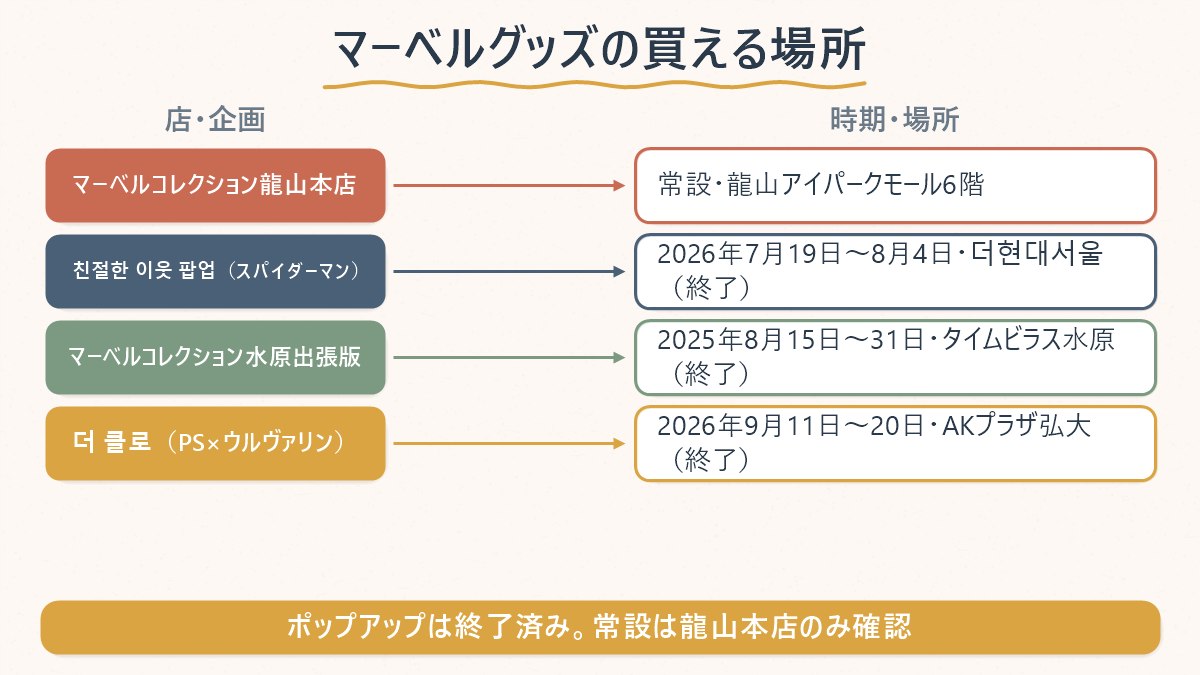 マーベルの常設店と、過去にあった3つの期間限定ポップアップの開催時期・場所を並べた図