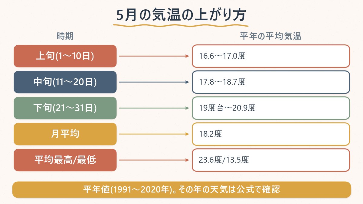 5月の上旬・中旬・下旬で平年気温がどう上がっていくかを対応させた図