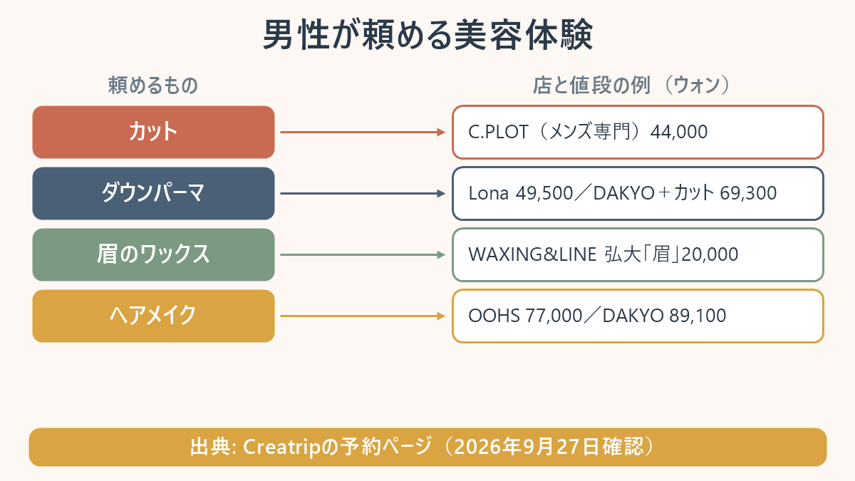 男性が頼める美容体験の表。カット=C.PLOT(メンズ専門)44,000ウォン。ダウンパーマ=Lona 49,500ウォン、DAKYOのダウンパーマ+カット69,300ウォン。眉のワックス=WAXING&LINE弘大の「眉」20,000ウォン。ヘアメイク=OOHS 77,000ウォン、DAKYO 89,100ウォン。出典はCreatripの予約ページ、2026年9月27日確認