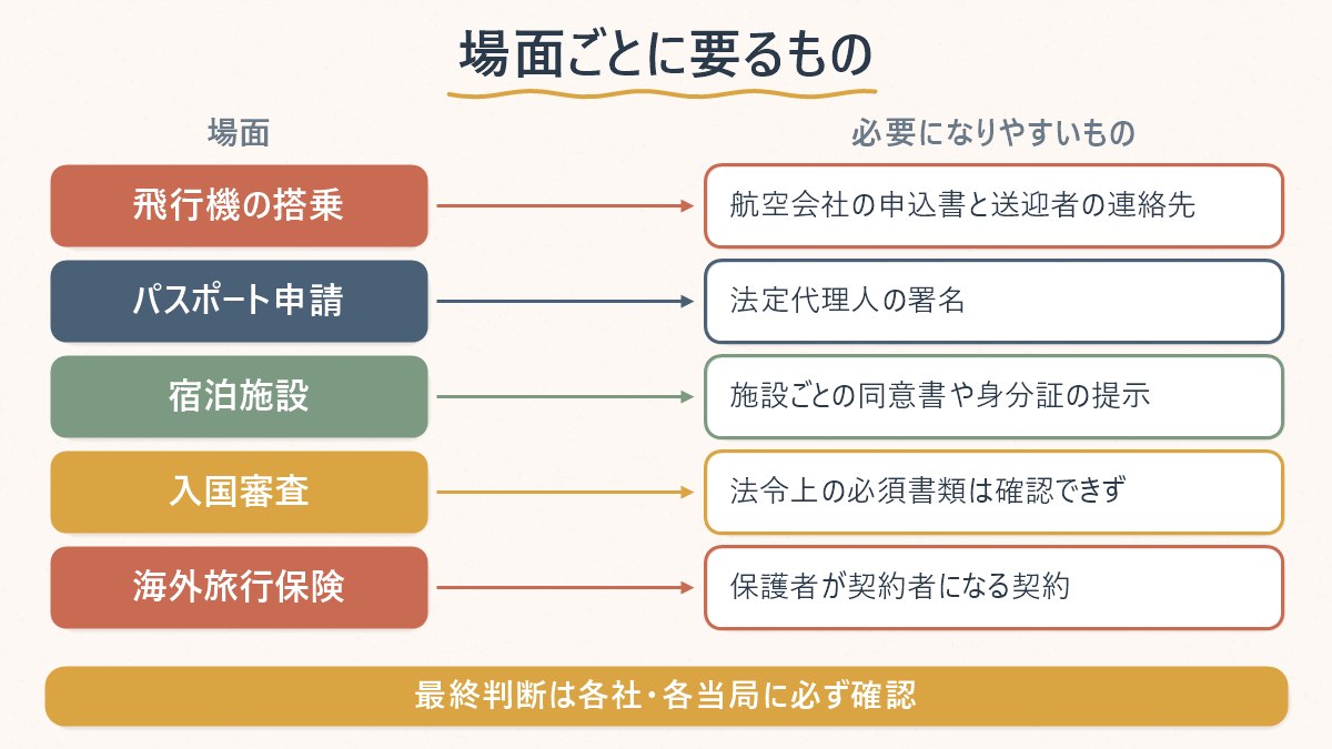 未成年だけの韓国旅行で、飛行機・パスポート・宿泊・入国審査・保険という5つの場面ごとに、必要になりやすいものが違うことを示す図