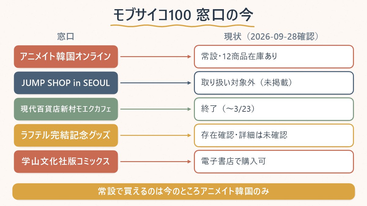 モブサイコ100グッズの窓口（アニメイト韓国・JUMP SHOP・モエクカフェ・ラフテル）と、それぞれの現在の状況を対応させた図