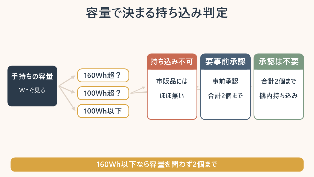 モバイルバッテリーは160Wh超が不可、100Wh超は事前承認、100Wh以下は承認不要で、160Wh以下は合計2個までと示す図。