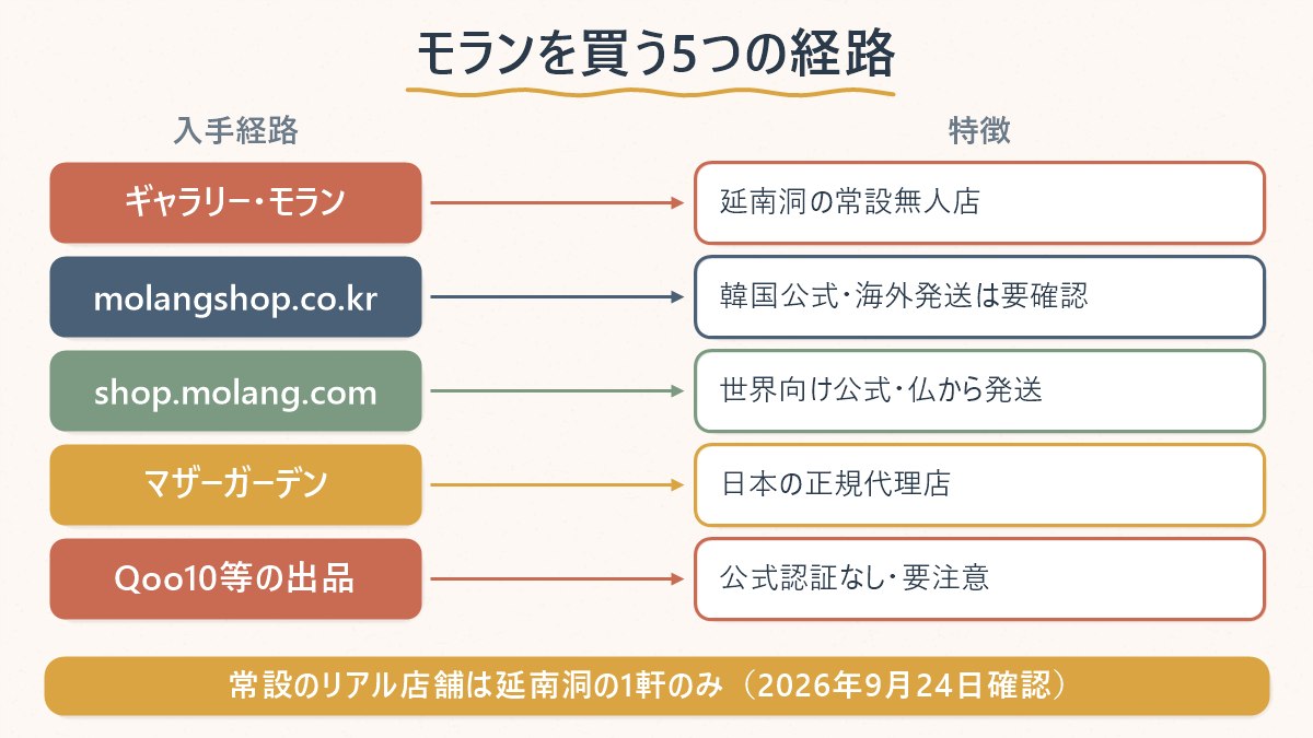 モランのグッズを韓国で買う5つの入手経路（常設店・韓国公式オンライン・世界向け公式・日本の代理店・非公式出品）を比較した図