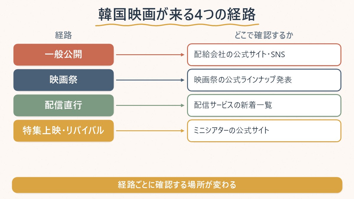 韓国映画が日本に来る4つの経路と、それぞれどこで確認すればよいかの対応関係を示した図