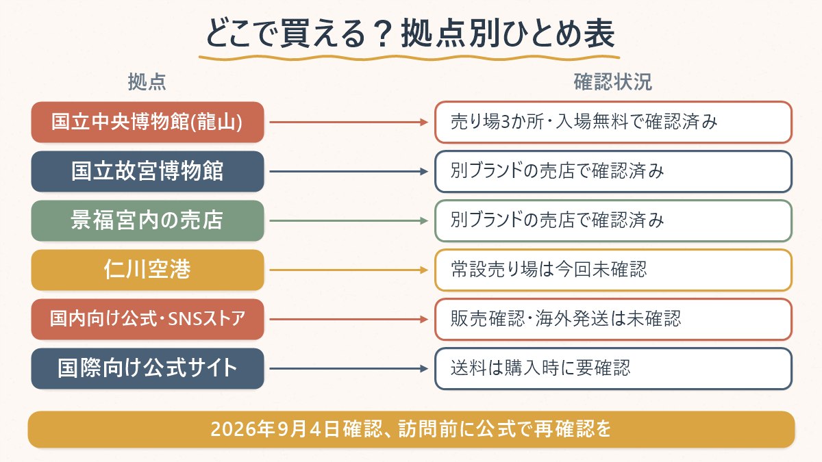 ミュージアムグッズを買える拠点ごとの確認状況を整理した図