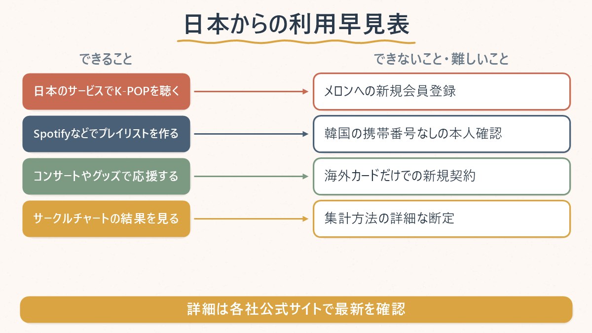 日本からメロンと日本国内サービスを使うときに、できることとできないことを整理した図