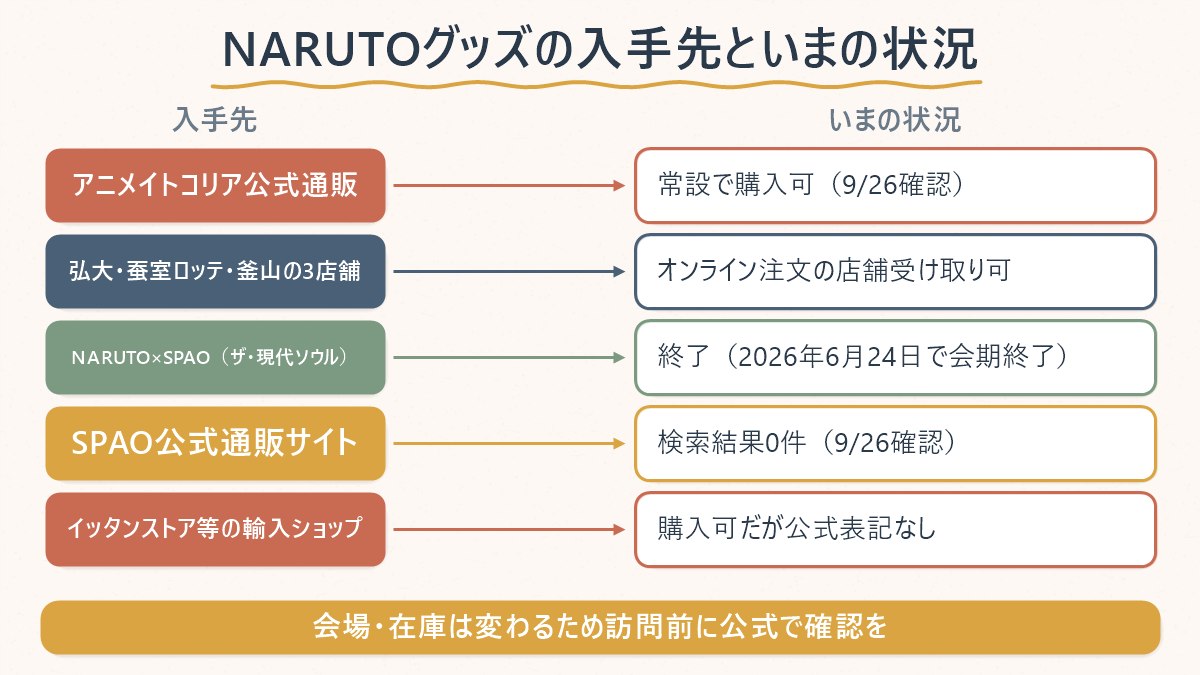NARUTOグッズの入手先5つと、それぞれの今の状況（常設・受け取り可・終了・品切れ）を対応させた図