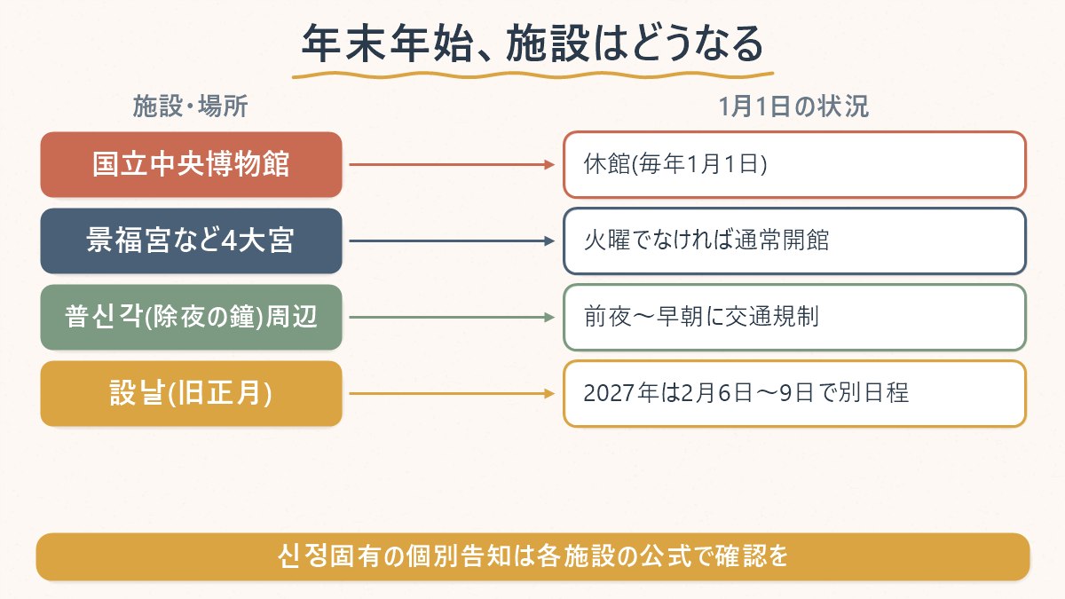 年末年始に休館・開館する施設と、除夜の鐘・旧正月との日程の違いを並べた図