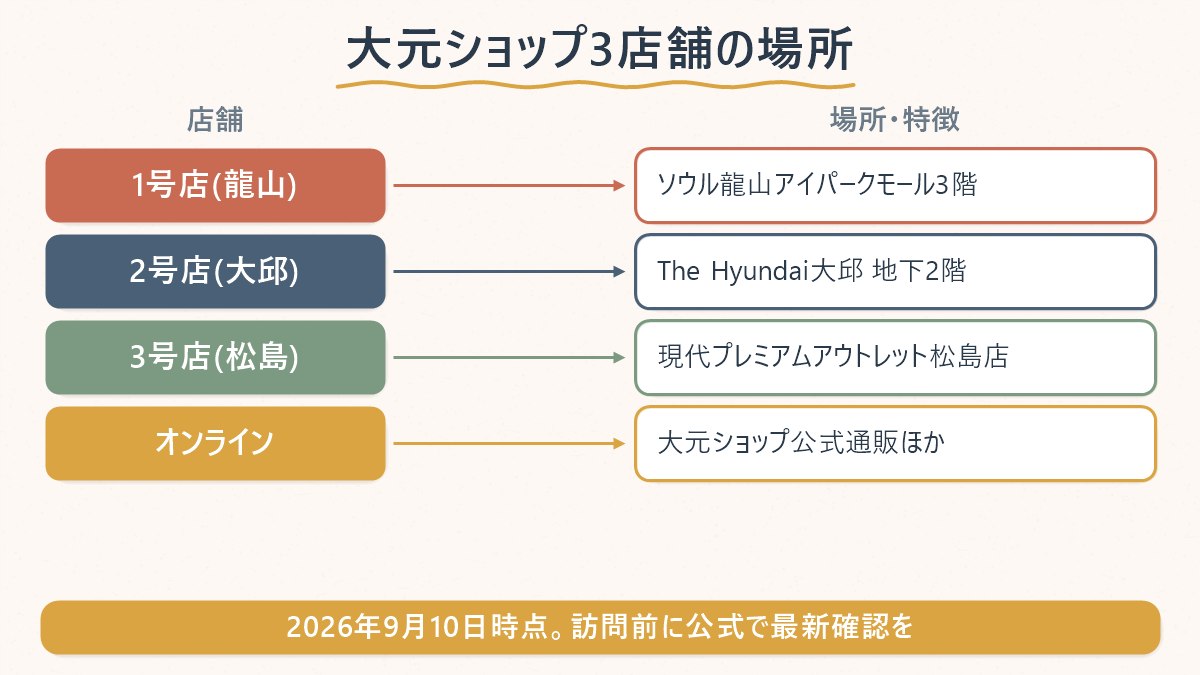 大元ショップの常設店3店(龍山・大邱・松島)の場所と特徴を対応させた図
